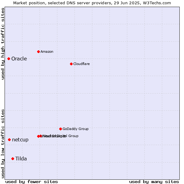 Market position of Tilda vs. netcup vs. Oracle