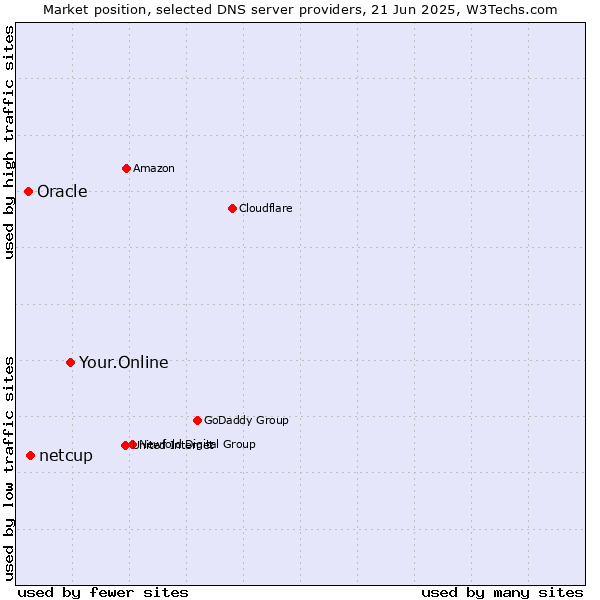 Market position of Your.Online vs. netcup vs. Oracle