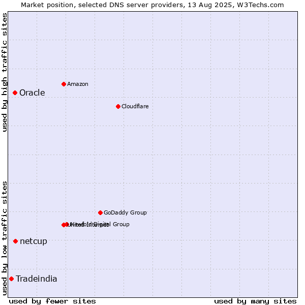 Market position of netcup vs. Oracle vs. Tradeindia