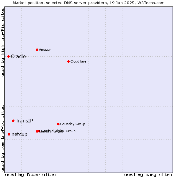 Market position of TransIP vs. netcup vs. Oracle