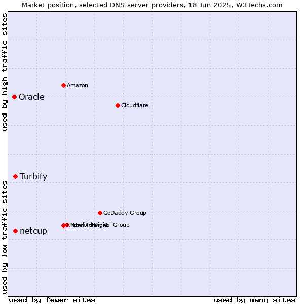 Market position of netcup vs. Turbify vs. Oracle