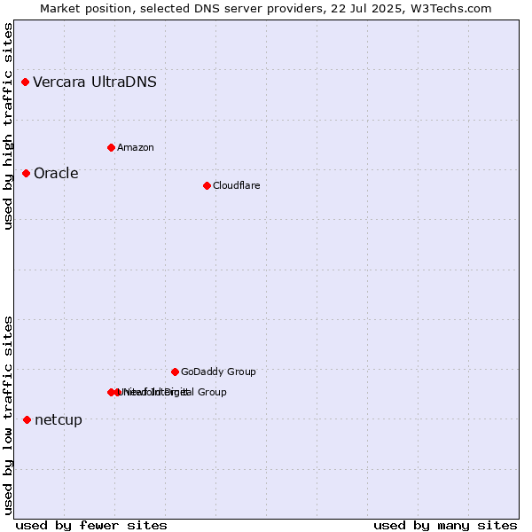 Market position of netcup vs. Oracle vs. Vercara UltraDNS