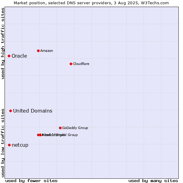 Market position of United Domains vs. netcup vs. Oracle