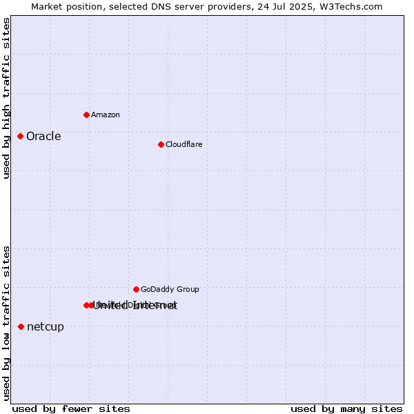 Market position of United Internet vs. netcup vs. Oracle