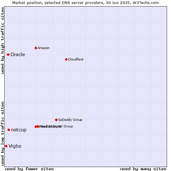 Market position of netcup vs. Oracle vs. Vigbo