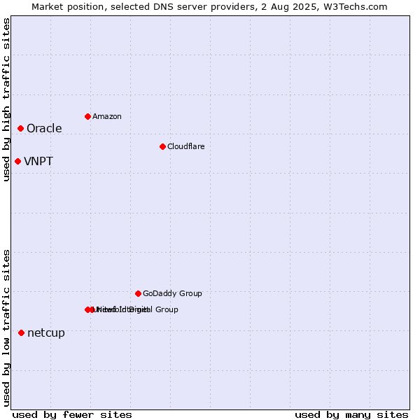 Market position of netcup vs. Oracle vs. VNPT