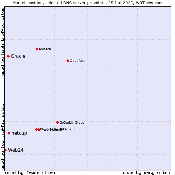 Market position of netcup vs. Oracle vs. Web24