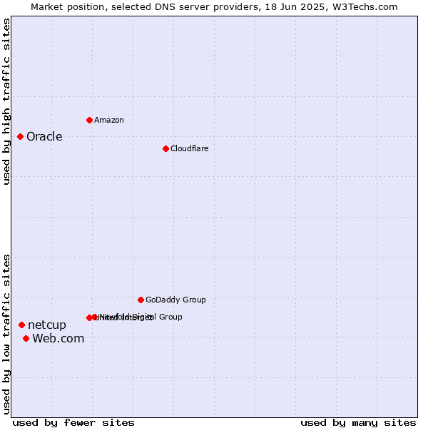 Market position of Web.com vs. netcup vs. Oracle