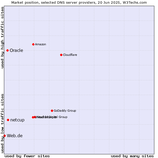 Market position of netcup vs. Oracle vs. Web.de