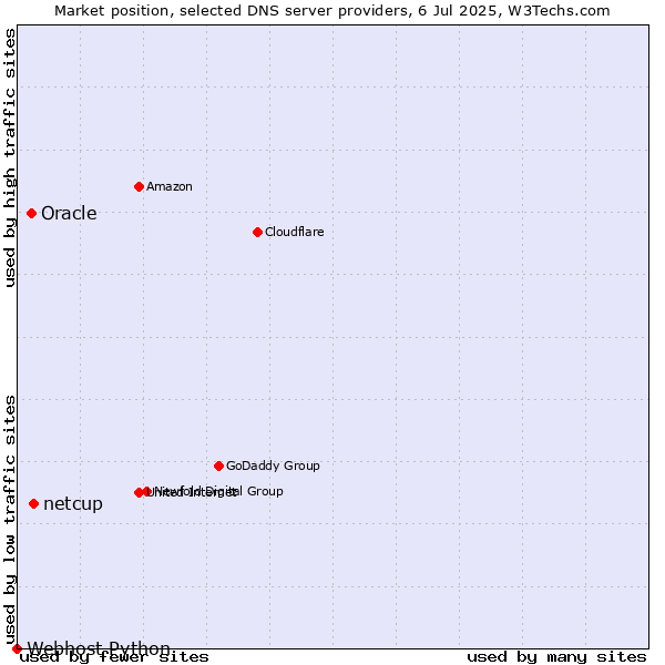 Market position of netcup vs. Oracle vs. Webhost Python