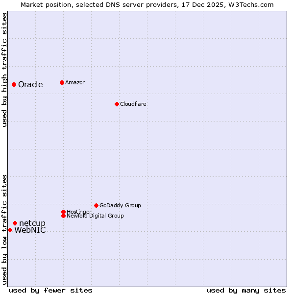 Market position of netcup vs. Oracle vs. WebNIC