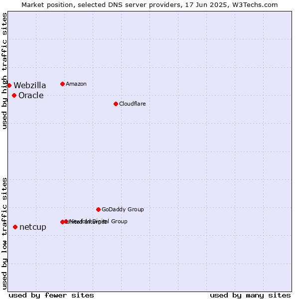 Market position of netcup vs. Oracle vs. Webzilla