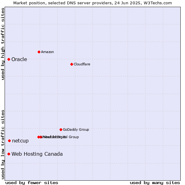 Market position of netcup vs. Oracle vs. Web Hosting Canada