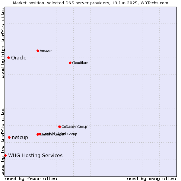 Market position of netcup vs. Oracle vs. WHG Hosting Services