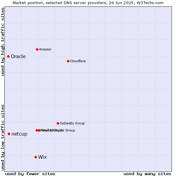 Market position of Wix vs. netcup vs. Oracle