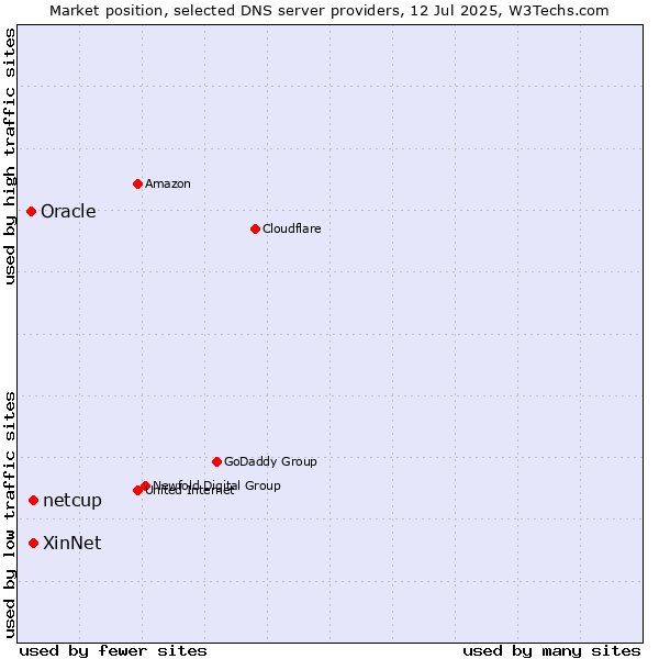 Market position of XinNet vs. netcup vs. Oracle