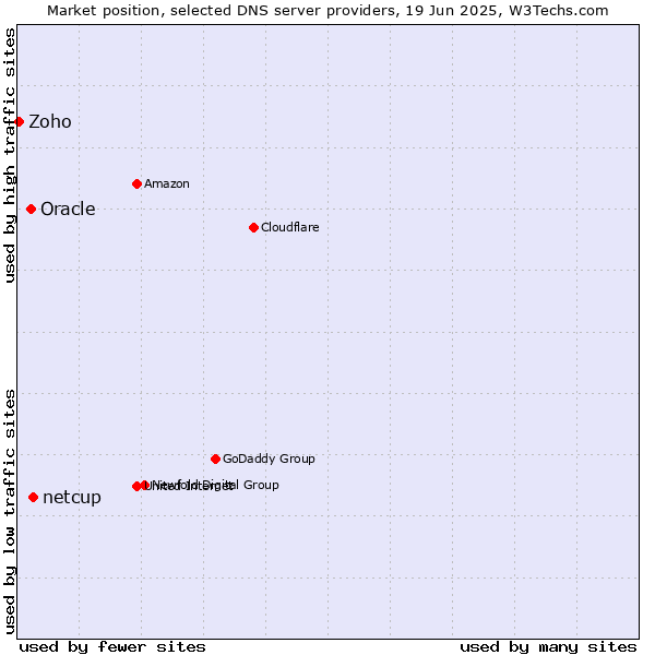 Market position of netcup vs. Oracle vs. Zoho