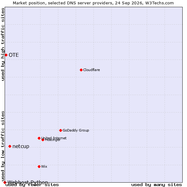 Market position of netcup vs. OTE vs. Webhost Python