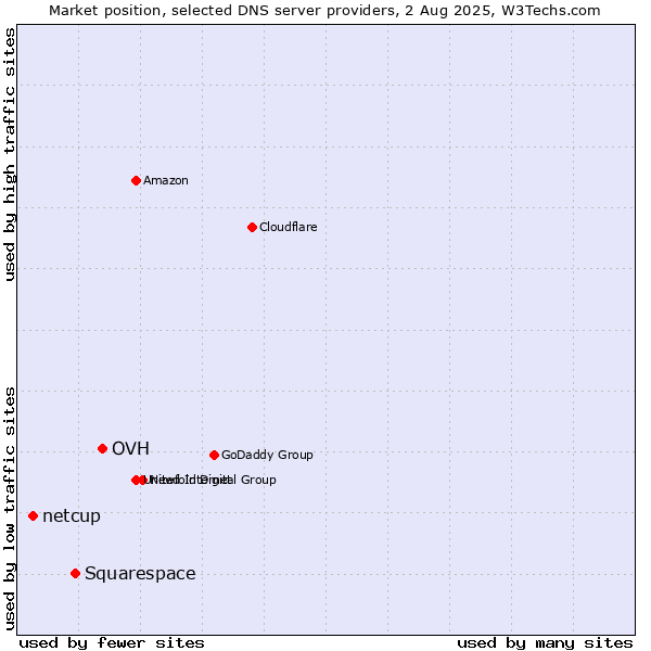 Market position of OVH vs. Squarespace vs. netcup