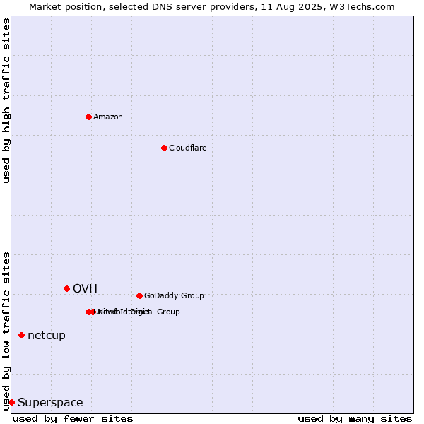Market position of OVH vs. netcup vs. Superspace