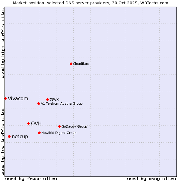 Market position of OVH vs. netcup vs. Vivacom