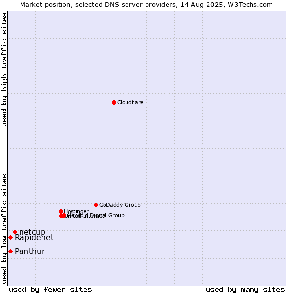 Market position of netcup vs. Rapidenet vs. Panthur