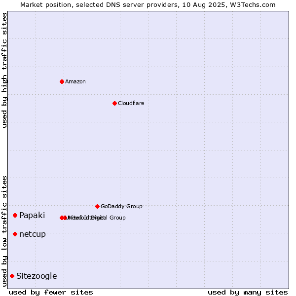 Market position of Papaki vs. netcup vs. Sitezoogle