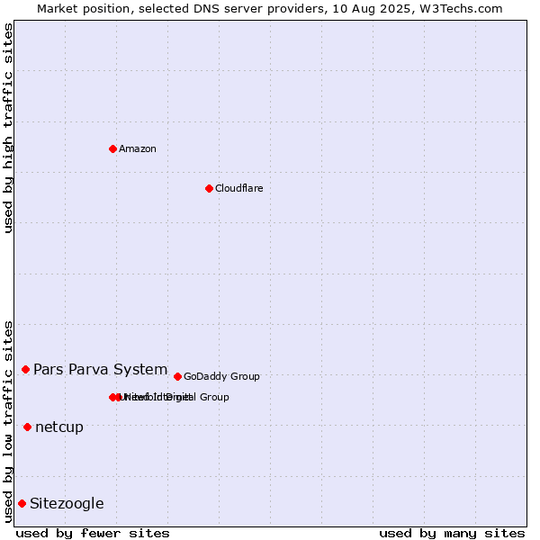 Market position of netcup vs. Pars Parva System vs. Sitezoogle