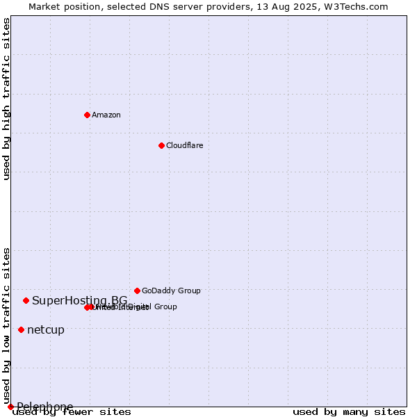 Market position of SuperHosting.BG vs. netcup vs. Pelephone