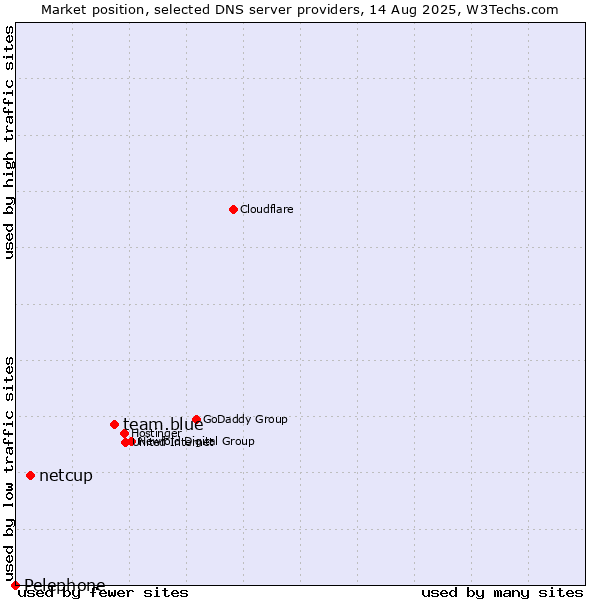 Market position of team.blue vs. netcup vs. Pelephone