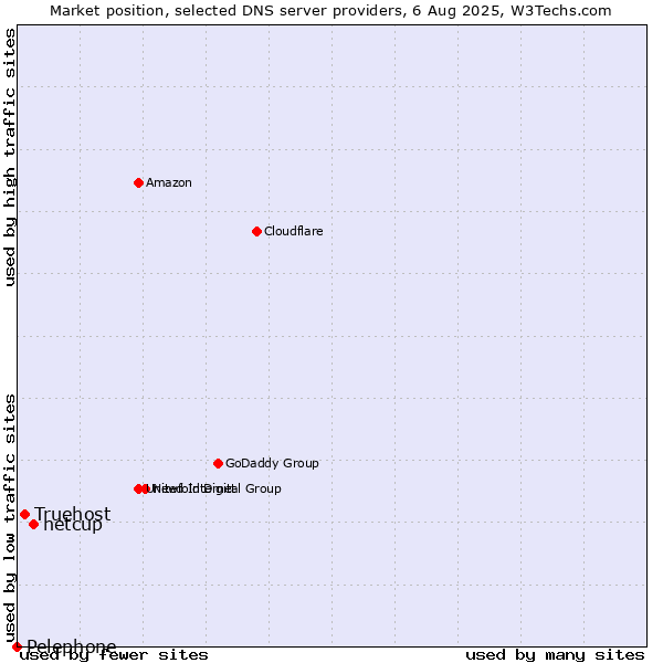 Market position of netcup vs. Truehost vs. Pelephone