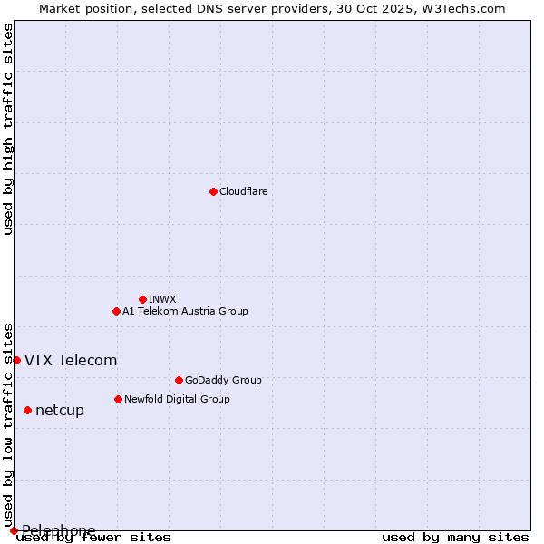 Market position of netcup vs. VTX Telecom vs. Pelephone