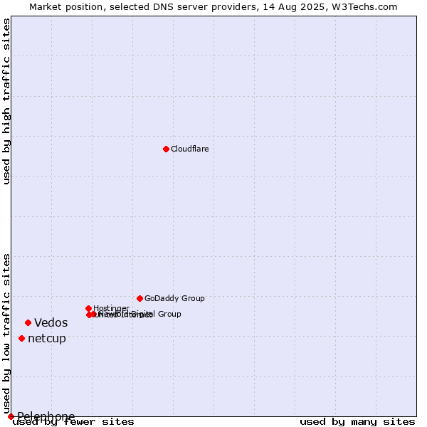 Market position of Vedos vs. netcup vs. Pelephone
