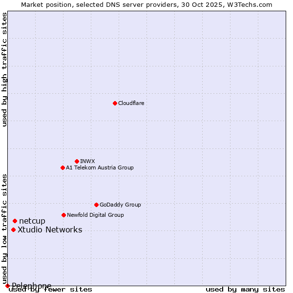 Market position of netcup vs. Xtudio Networks vs. Pelephone