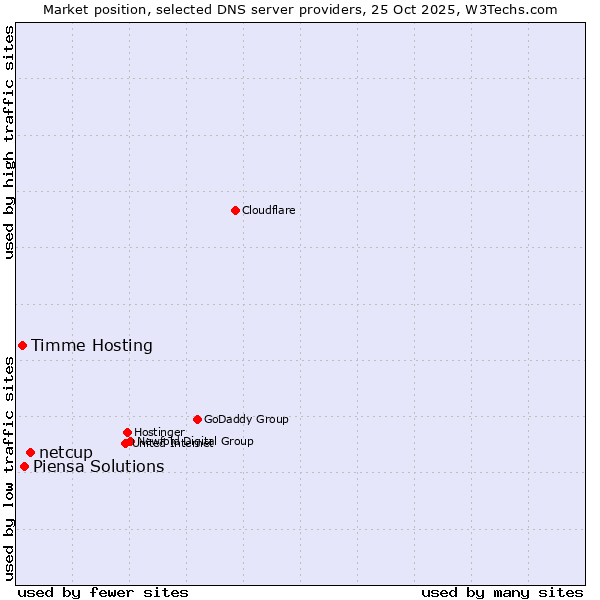 Market position of netcup vs. Piensa Solutions vs. Timme Hosting