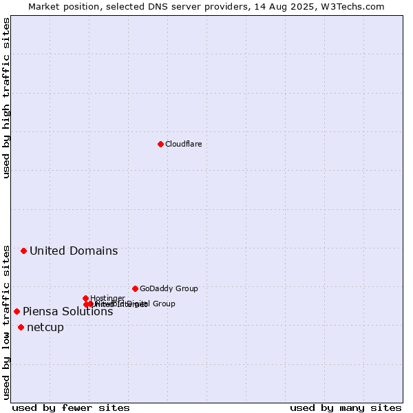 Market position of United Domains vs. netcup vs. Piensa Solutions
