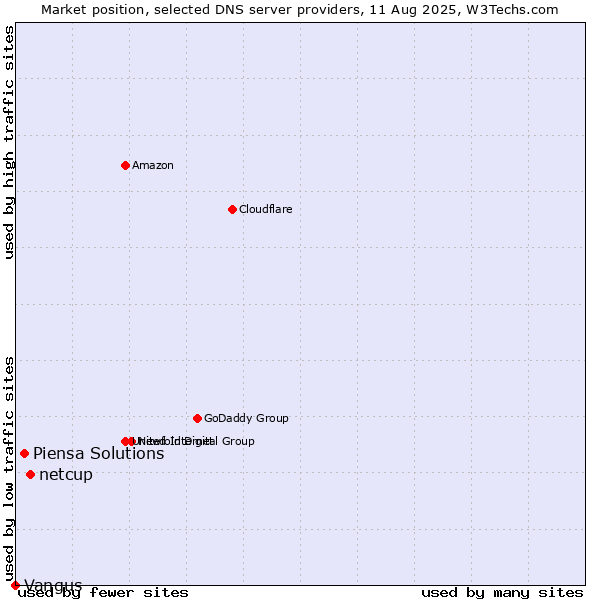 Market position of netcup vs. Piensa Solutions vs. Vangus
