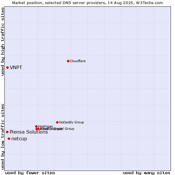 Market position of netcup vs. VNPT vs. Piensa Solutions