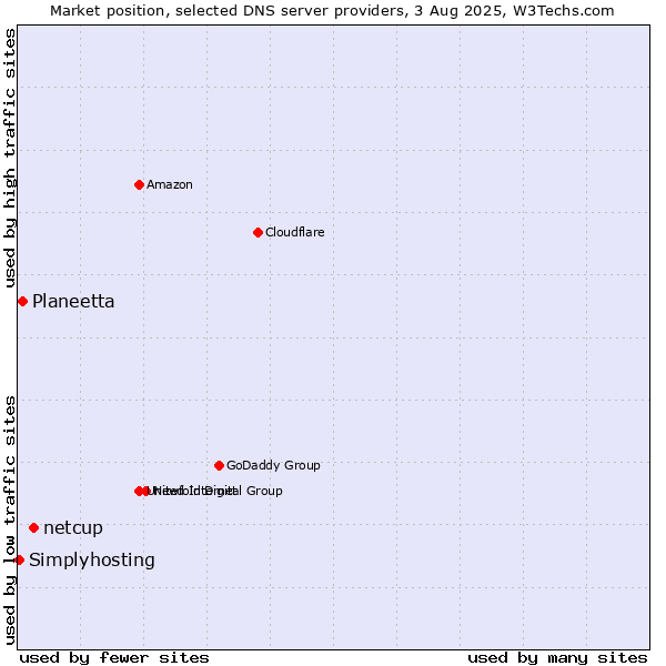 Market position of netcup vs. Planeetta vs. Simplyhosting