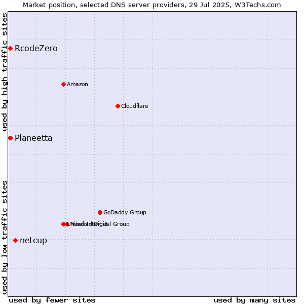 Market position of netcup vs. Planeetta vs. RcodeZero