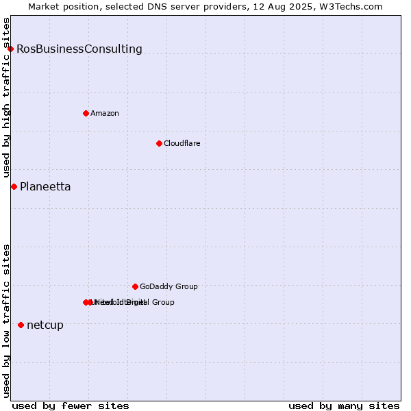 Market position of netcup vs. Planeetta vs. RosBusinessConsulting