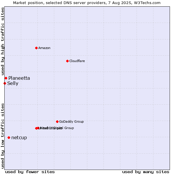 Market position of netcup vs. Planeetta vs. Selly
