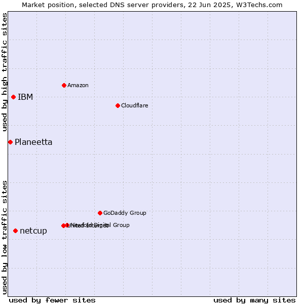 Market position of netcup vs. IBM vs. Planeetta