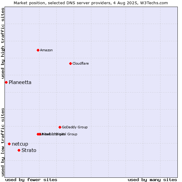 Market position of Strato vs. netcup vs. Planeetta