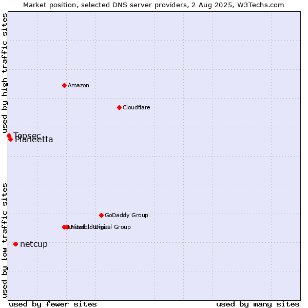 Market position of netcup vs. Planeetta vs. Topsec