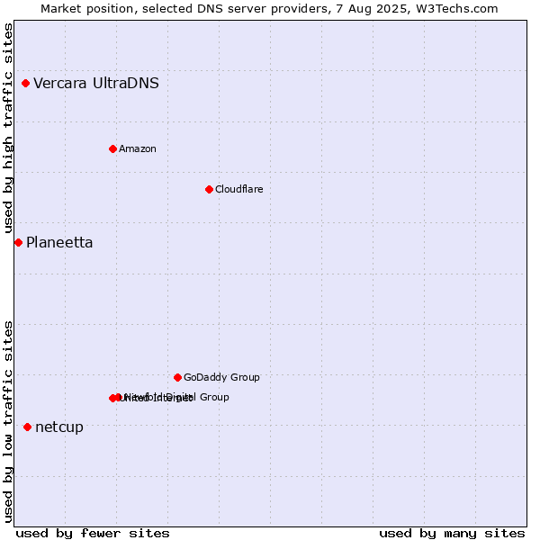 Market position of netcup vs. Vercara UltraDNS vs. Planeetta