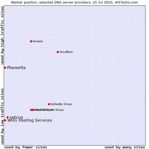 Market position of netcup vs. Planeetta vs. WHG Hosting Services