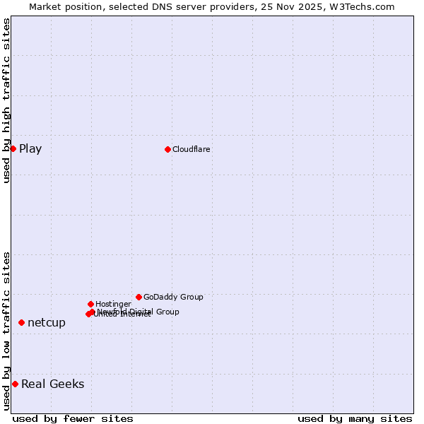 Market position of netcup vs. Real Geeks vs. Play