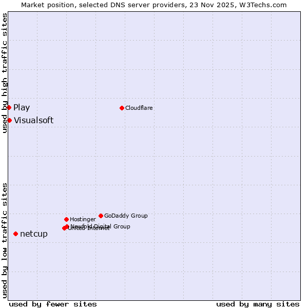 Market position of netcup vs. Visualsoft vs. Play