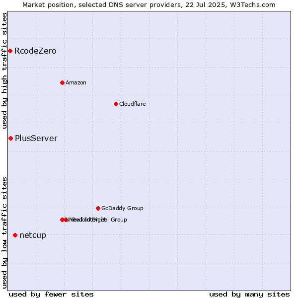 Market position of netcup vs. PlusServer vs. RcodeZero